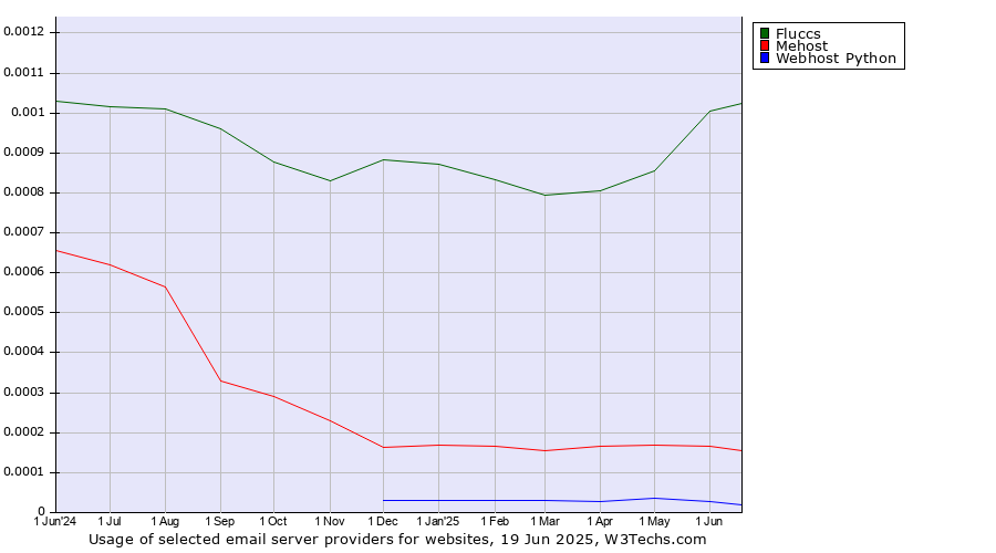 Historical trends in the usage of Fluccs vs. Mehost vs. Webhost Python