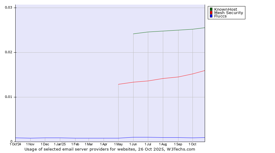Historical trends in the usage of KnownHost vs. Mesh Security vs. Fluccs