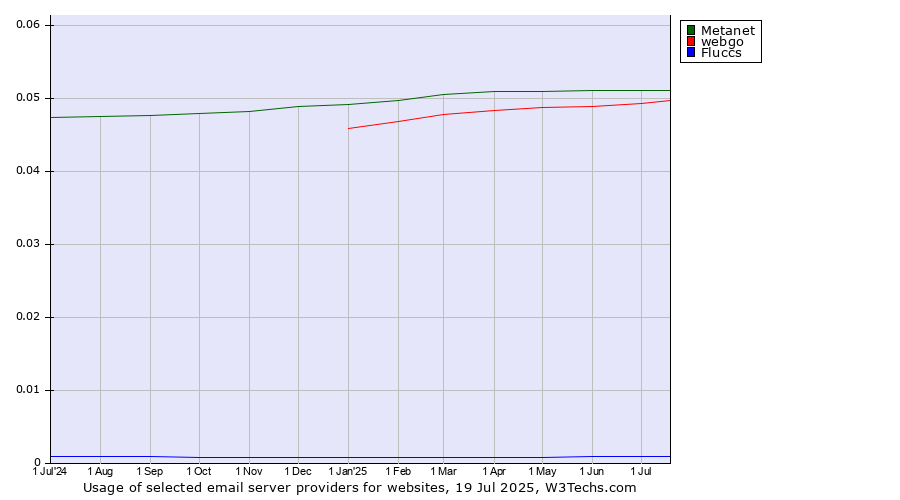Historical trends in the usage of Metanet vs. webgo vs. Fluccs