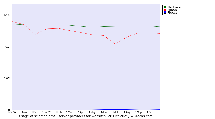Historical trends in the usage of NetEase vs. Mihan vs. Fluccs