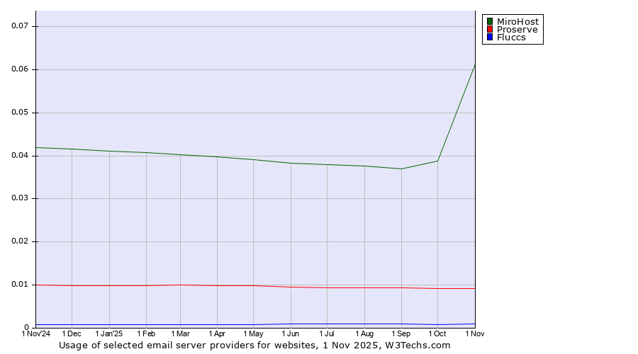Historical trends in the usage of MiroHost vs. Proserve vs. Fluccs
