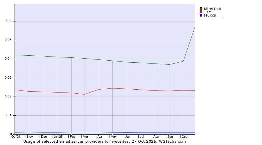 Historical trends in the usage of MiroHost vs. IBM vs. Fluccs