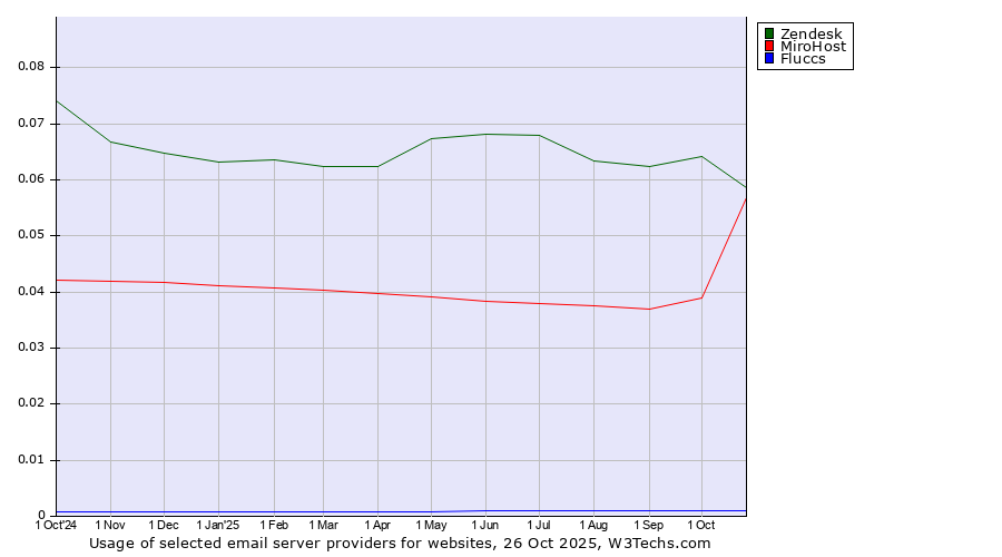 Historical trends in the usage of Zendesk vs. MiroHost vs. Fluccs