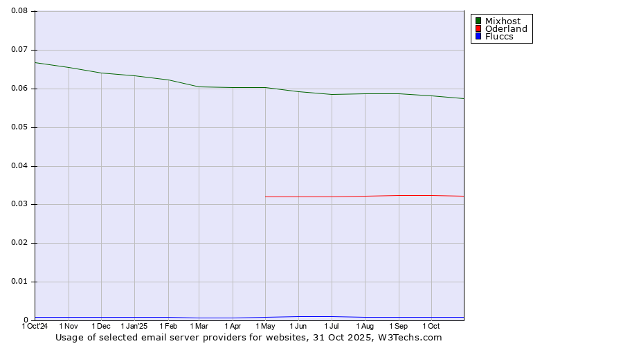 Historical trends in the usage of Mixhost vs. Oderland vs. Fluccs