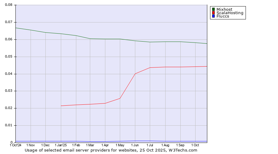 Historical trends in the usage of Mixhost vs. ScalaHosting vs. Fluccs