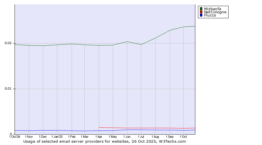 Historical trends in the usage of Mizbanfa vs. NetCologne vs. Fluccs