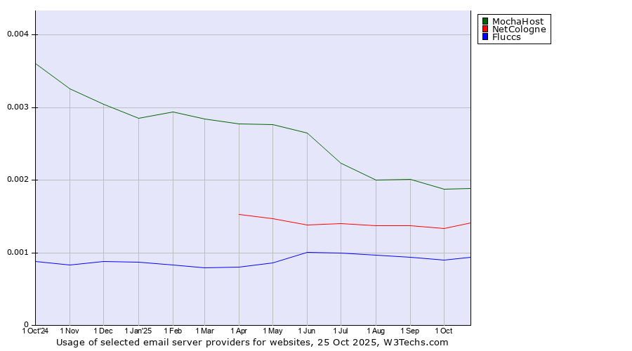 Historical trends in the usage of MochaHost vs. NetCologne vs. Fluccs