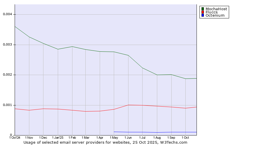 Historical trends in the usage of MochaHost vs. Fluccs vs. Octenium