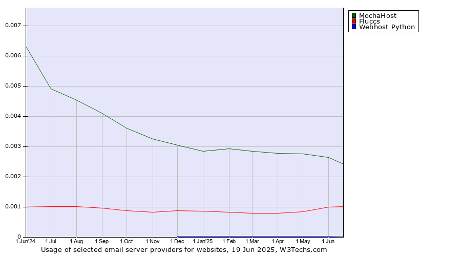 Historical trends in the usage of MochaHost vs. Fluccs vs. Webhost Python