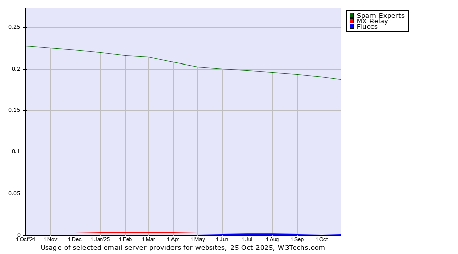 Historical trends in the usage of Spam Experts vs. MX-Relay vs. Fluccs