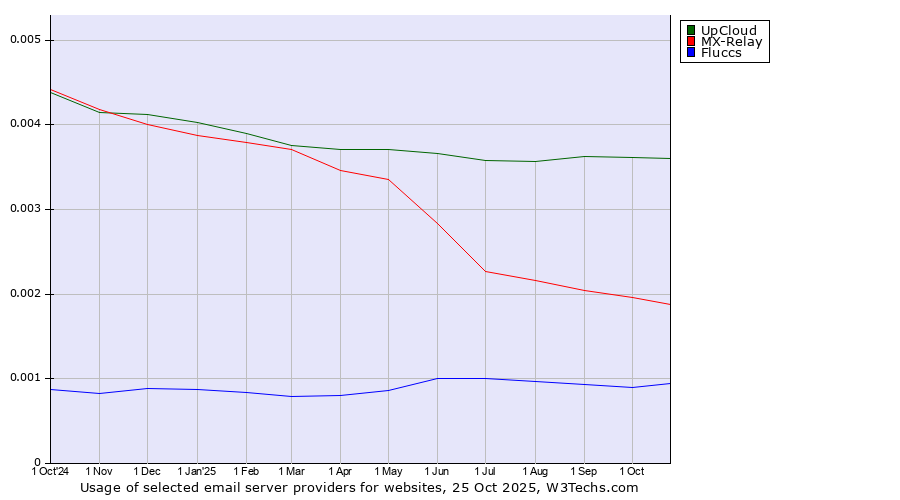 Historical trends in the usage of UpCloud vs. MX-Relay vs. Fluccs
