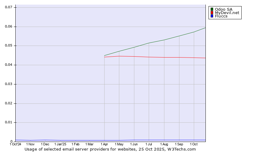 Historical trends in the usage of Odoo SA vs. MyDevil.net vs. Fluccs