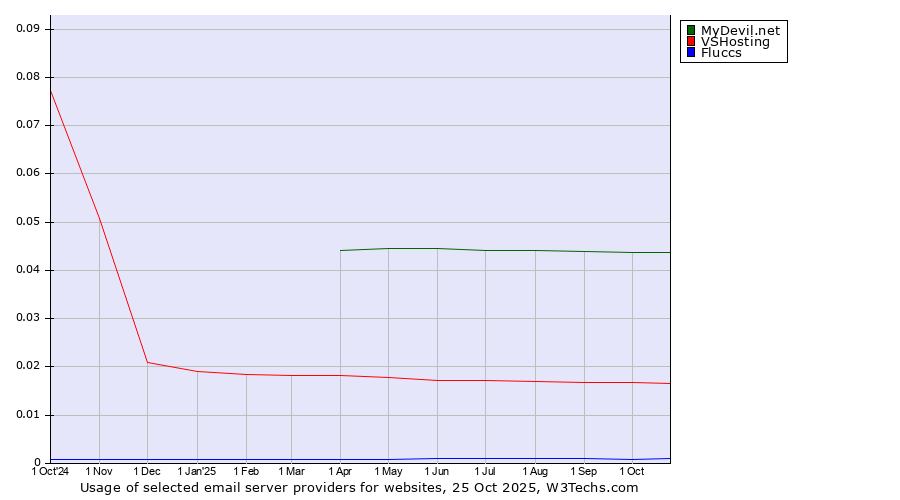 Historical trends in the usage of MyDevil.net vs. VSHosting vs. Fluccs