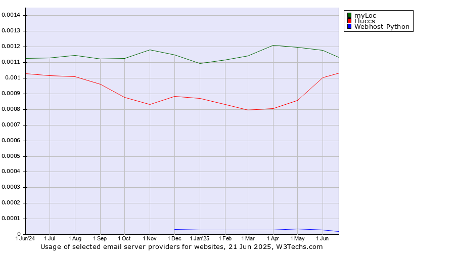 Historical trends in the usage of myLoc vs. Fluccs vs. Webhost Python