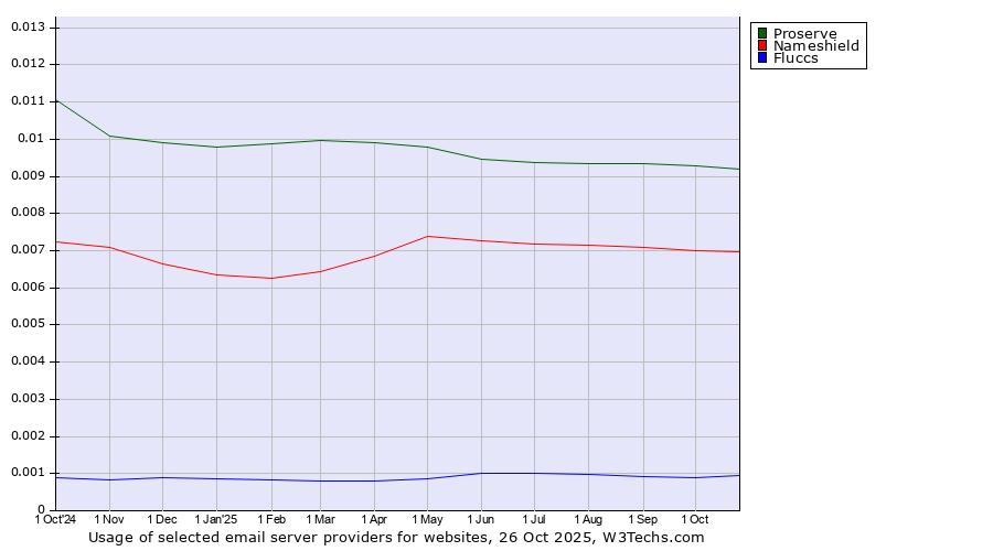 Historical trends in the usage of Proserve vs. Nameshield vs. Fluccs