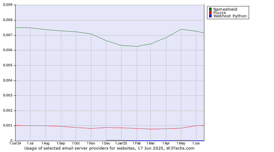 Historical trends in the usage of Nameshield vs. Fluccs vs. Webhost Python