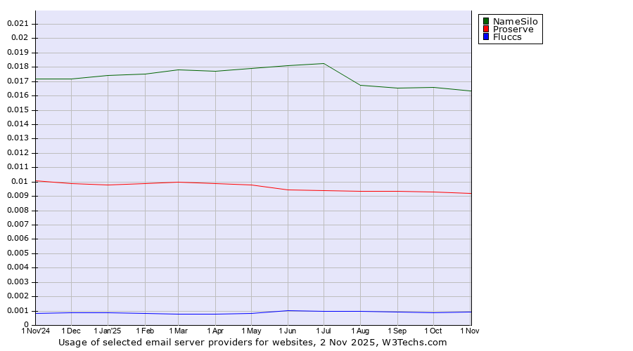 Historical trends in the usage of NameSilo vs. Proserve vs. Fluccs