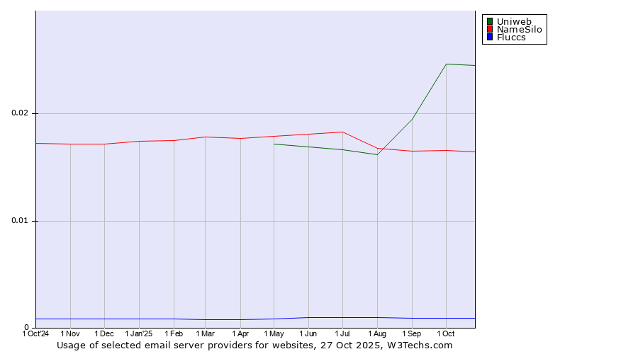 Historical trends in the usage of Uniweb vs. NameSilo vs. Fluccs