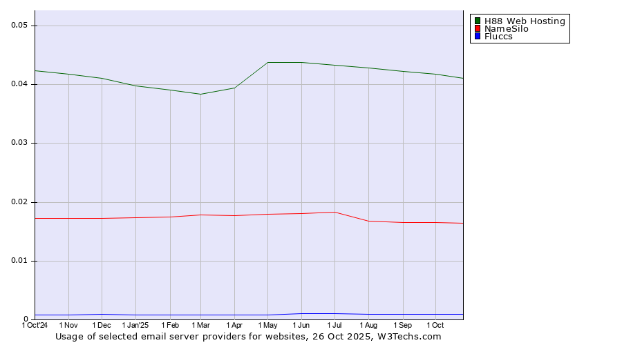 Historical trends in the usage of H88 Web Hosting vs. NameSilo vs. Fluccs