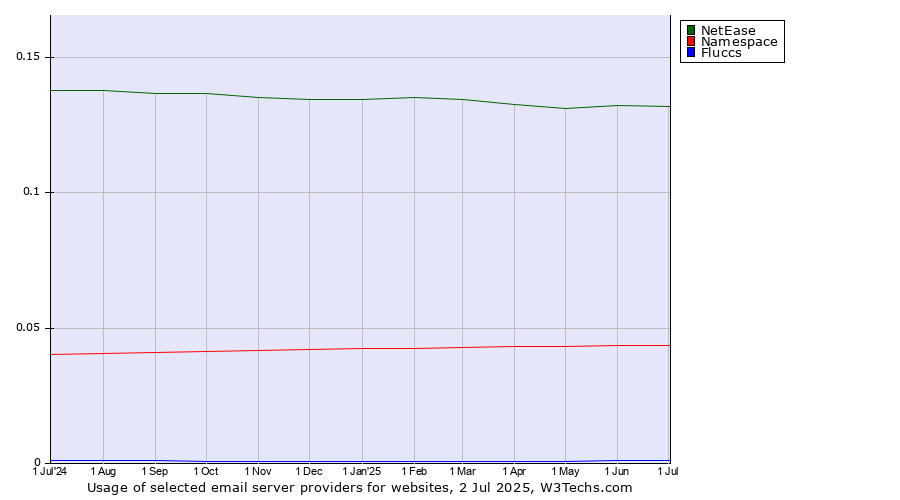 Historical trends in the usage of NetEase vs. Namespace vs. Fluccs