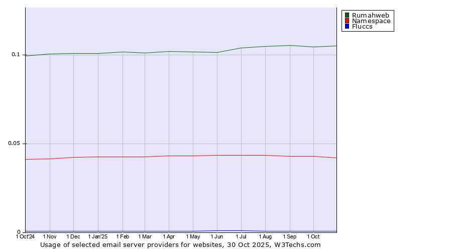 Historical trends in the usage of Rumahweb vs. Namespace vs. Fluccs