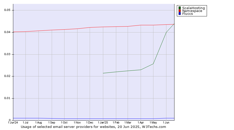 Historical trends in the usage of ScalaHosting vs. Namespace vs. Fluccs