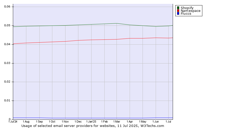 Historical trends in the usage of Shopify vs. Namespace vs. Fluccs