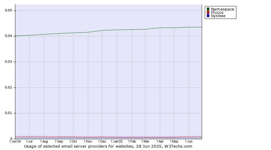Historical trends in the usage of Namespace vs. Fluccs vs. Sysbee
