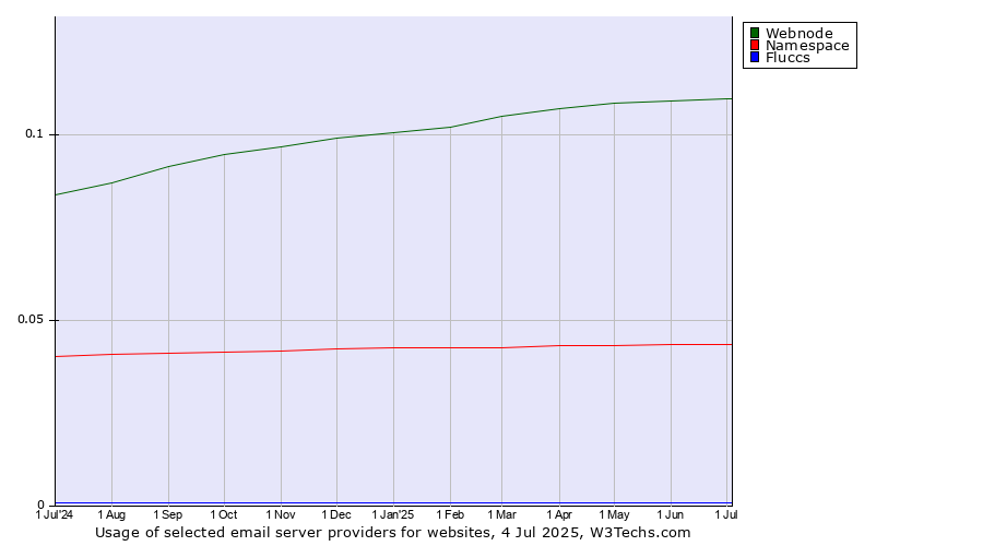Historical trends in the usage of Webnode vs. Namespace vs. Fluccs