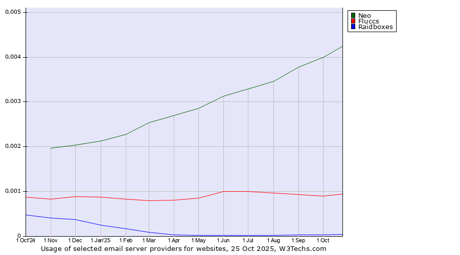 Historical trends in the usage of Neo vs. Fluccs vs. Raidboxes