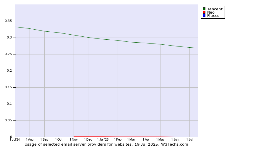 Historical trends in the usage of Tencent vs. Neo vs. Fluccs