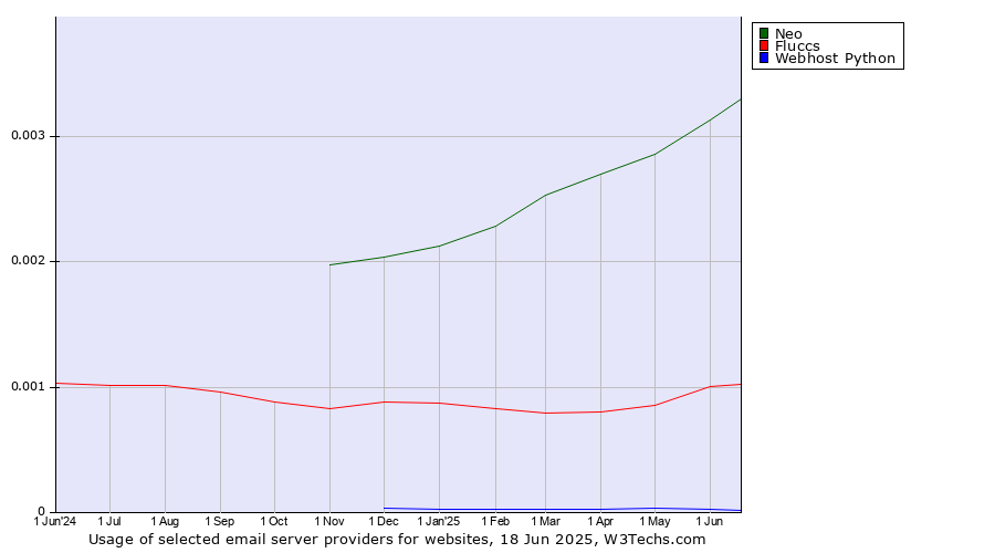 Historical trends in the usage of Neo vs. Fluccs vs. Webhost Python