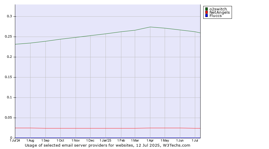 Historical trends in the usage of o2switch vs. NetAngels vs. Fluccs