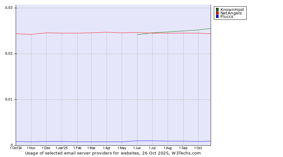 Historical trends in the usage of KnownHost vs. NetAngels vs. Fluccs