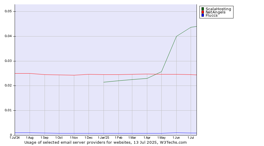 Historical trends in the usage of ScalaHosting vs. NetAngels vs. Fluccs