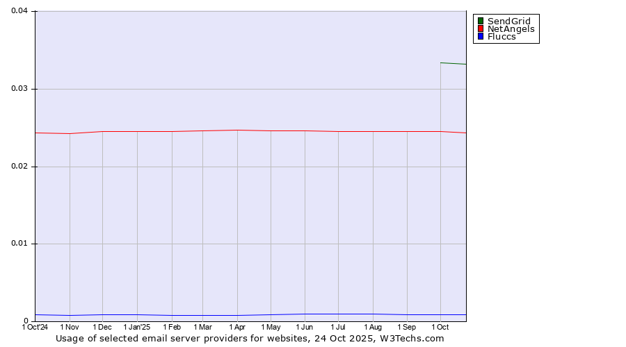 Historical trends in the usage of SendGrid vs. NetAngels vs. Fluccs