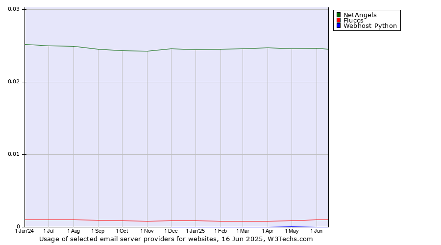Historical trends in the usage of NetAngels vs. Fluccs vs. Webhost Python