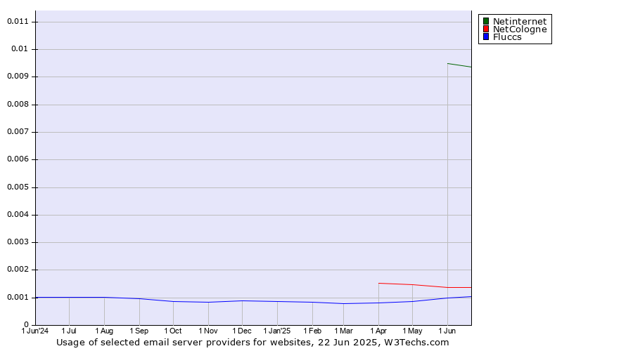Historical trends in the usage of Netinternet vs. NetCologne vs. Fluccs