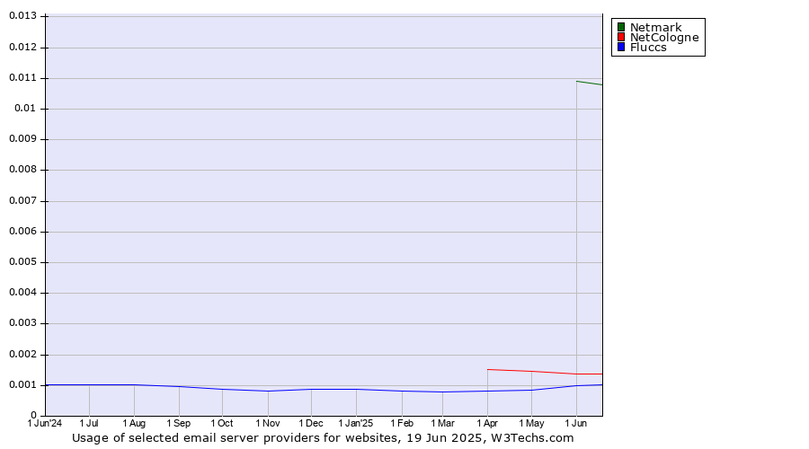 Historical trends in the usage of Netmark vs. NetCologne vs. Fluccs