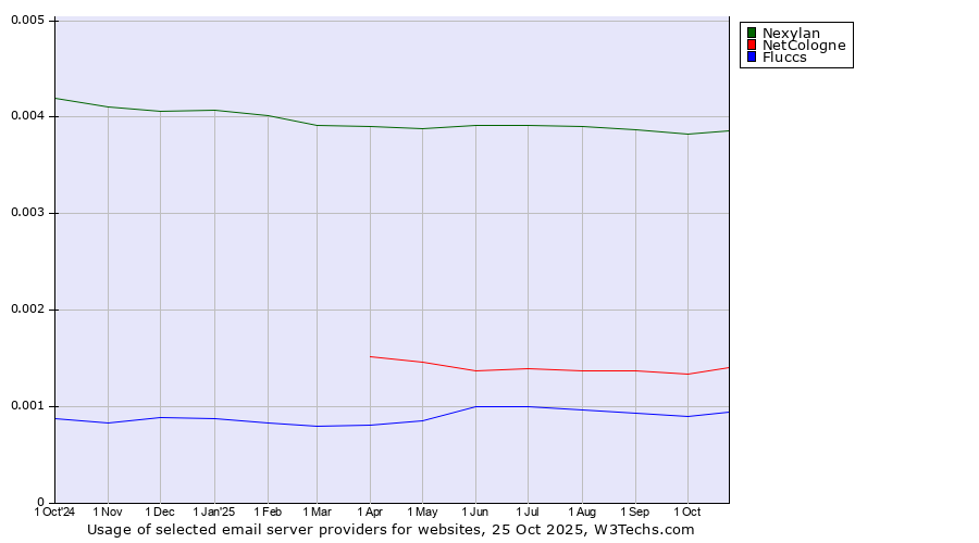 Historical trends in the usage of Nexylan vs. NetCologne vs. Fluccs