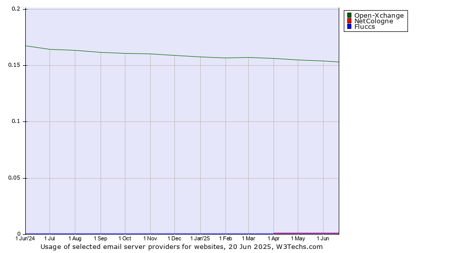 Historical trends in the usage of Open-Xchange vs. NetCologne vs. Fluccs