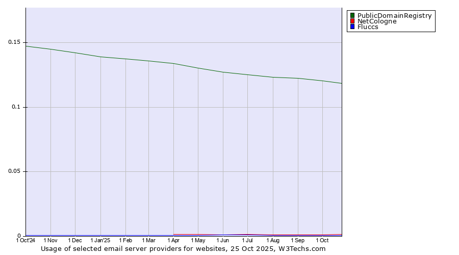 Historical trends in the usage of PublicDomainRegistry vs. NetCologne vs. Fluccs