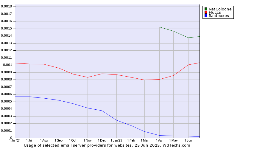 Historical trends in the usage of NetCologne vs. Fluccs vs. Raidboxes
