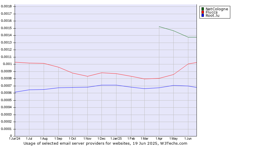 Historical trends in the usage of NetCologne vs. Fluccs vs. Root.lu