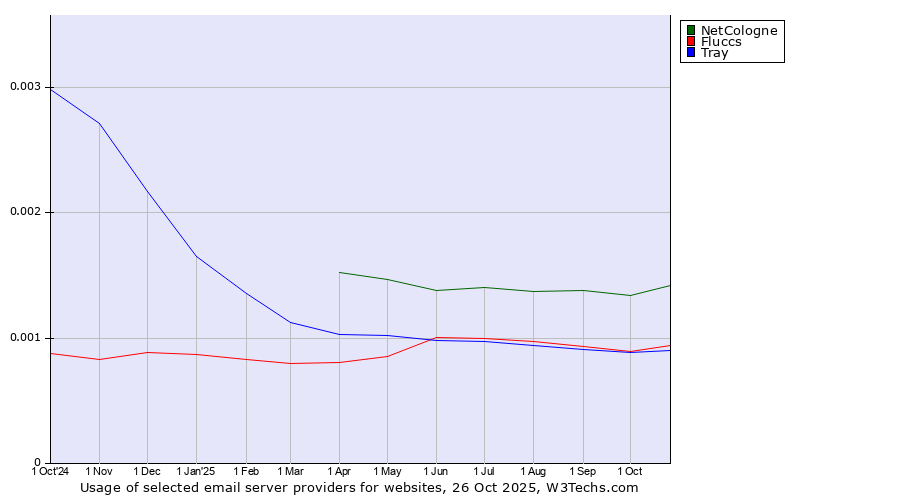 Historical trends in the usage of NetCologne vs. Fluccs vs. Tray
