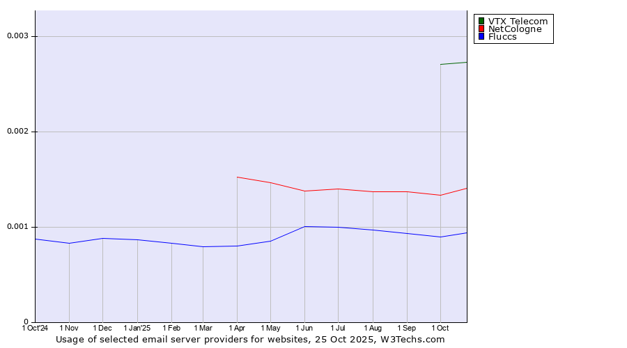 Historical trends in the usage of VTX Telecom vs. NetCologne vs. Fluccs