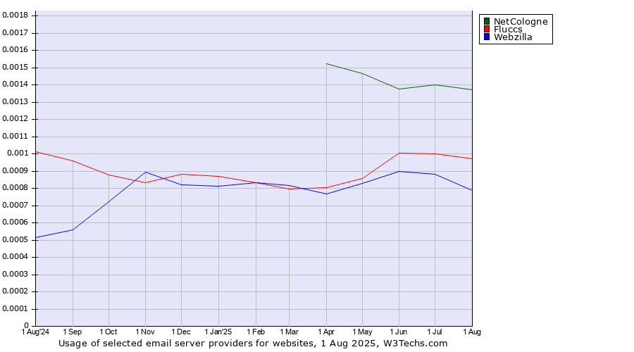 Historical trends in the usage of NetCologne vs. Fluccs vs. Webzilla