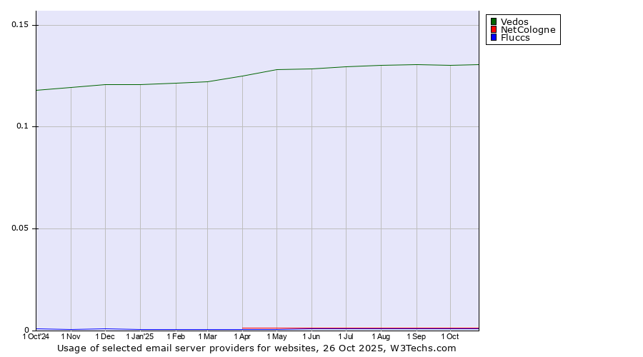 Historical trends in the usage of Vedos vs. NetCologne vs. Fluccs