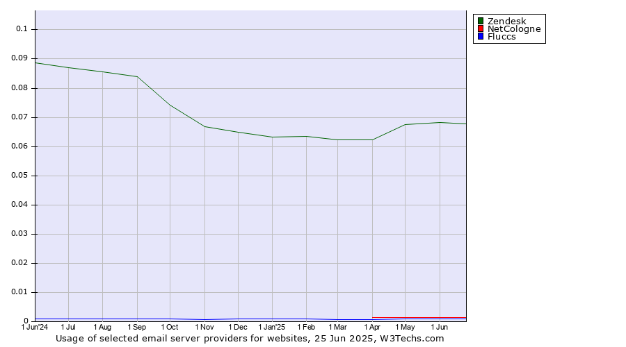 Historical trends in the usage of Zendesk vs. NetCologne vs. Fluccs