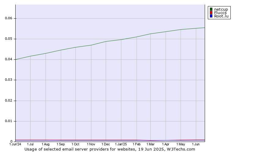 Historical trends in the usage of netcup vs. Fluccs vs. Root.lu